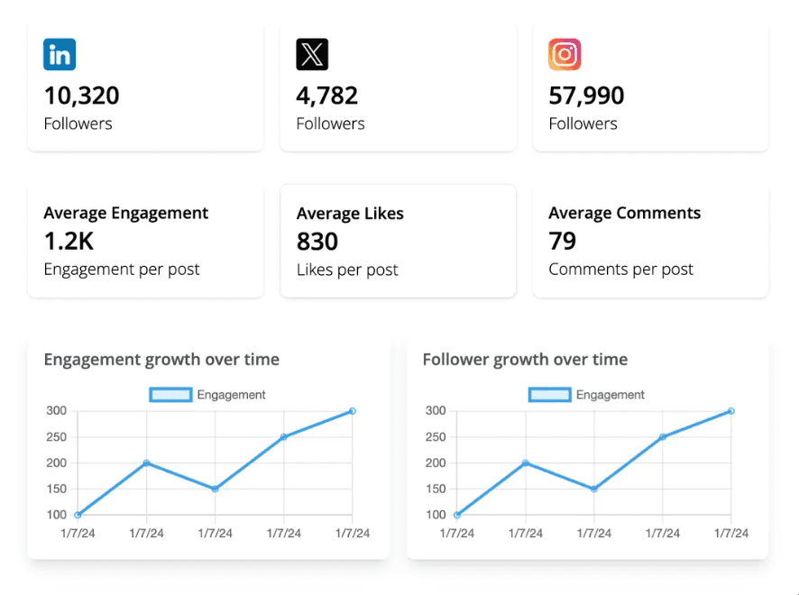 LinkedIn Campaign Dashboard